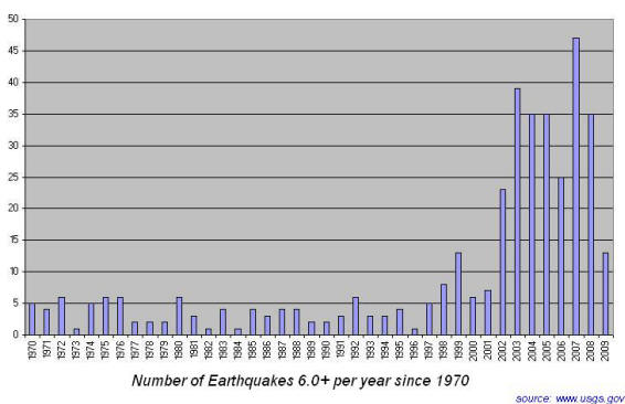 Earthquake magnitude